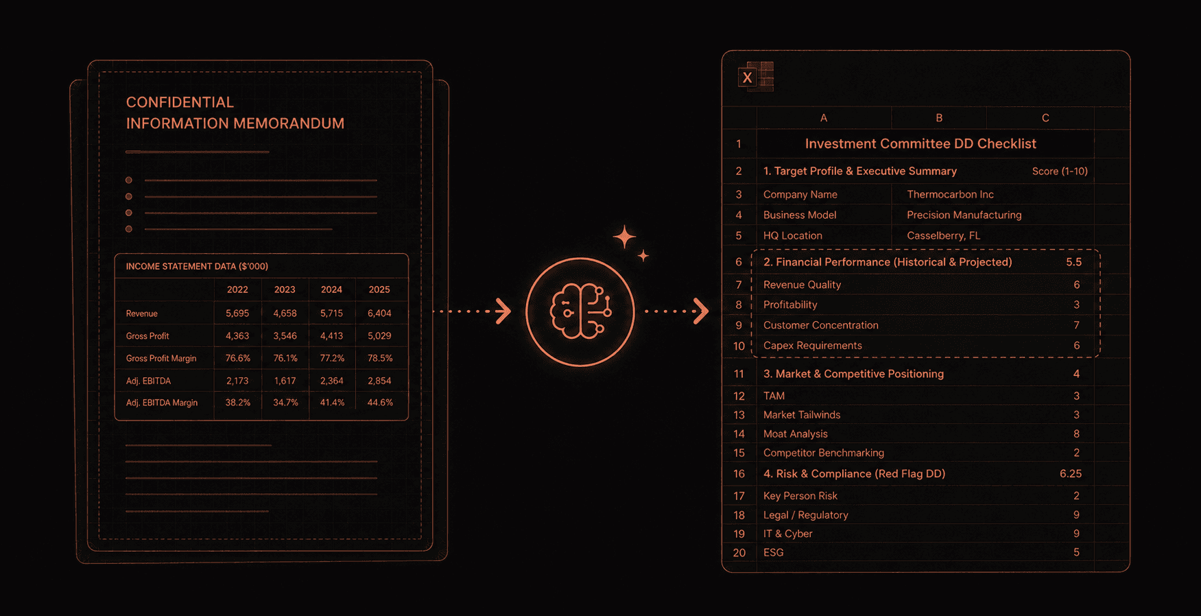 CIM analyzer converting a confidential information memorandum into a scored investment-committee checklist